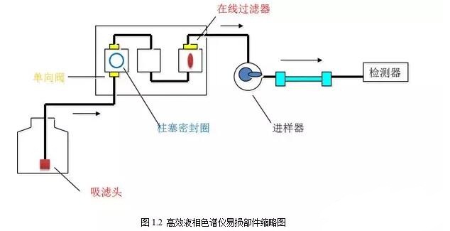 高效液相色譜儀易損部件縮略圖