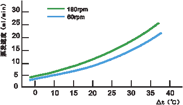上海一恒新品旋轉(zhuǎn)蒸發(fā)儀（旋轉(zhuǎn)蒸發(fā)儀）系列產(chǎn)品介紹(圖5)