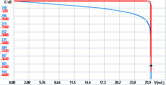 上海雷磁自動電位滴定儀法測定84消毒液中有效氯含量(圖6) 上海雷磁自動電位滴定儀法測定84消毒液中有效氯含量(圖6)
