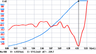 光度滴定在釓布醇（CE-MRI造影劑）中游離釓含量測定中的應(yīng)用(圖6)