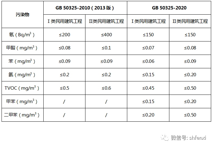 【儀電分析】室內(nèi)空氣TVOC檢測儀電分析應(yīng)用方案(圖3)