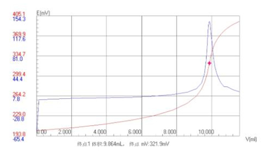  石膏中氯離子含量測定應(yīng)用方案(圖1)