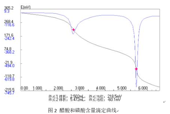 上海雷磁ZDJ-5B型自動(dòng)滴定儀分析鋁蝕刻液成分應(yīng)用方案(圖2)