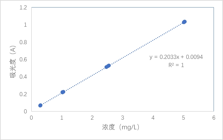 用多參數(shù)水質(zhì)分析儀測量水中鐵的含量詳細方法如下(圖5)